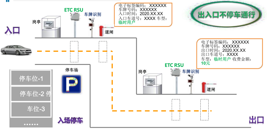 明申智能卡/RFID ETC停车场解决方案及接入模式