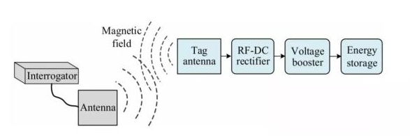 详述RFID的感知技术及应用的发展趋势