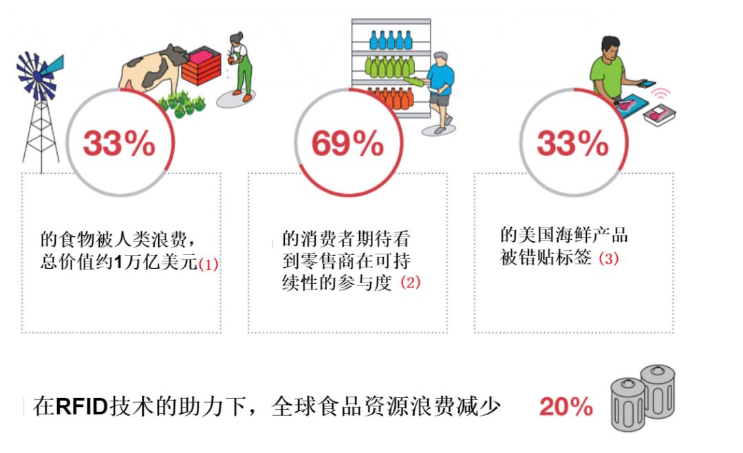 明申智能卡 从农场到餐桌: RFID技术如何扛起食品安全大旗?