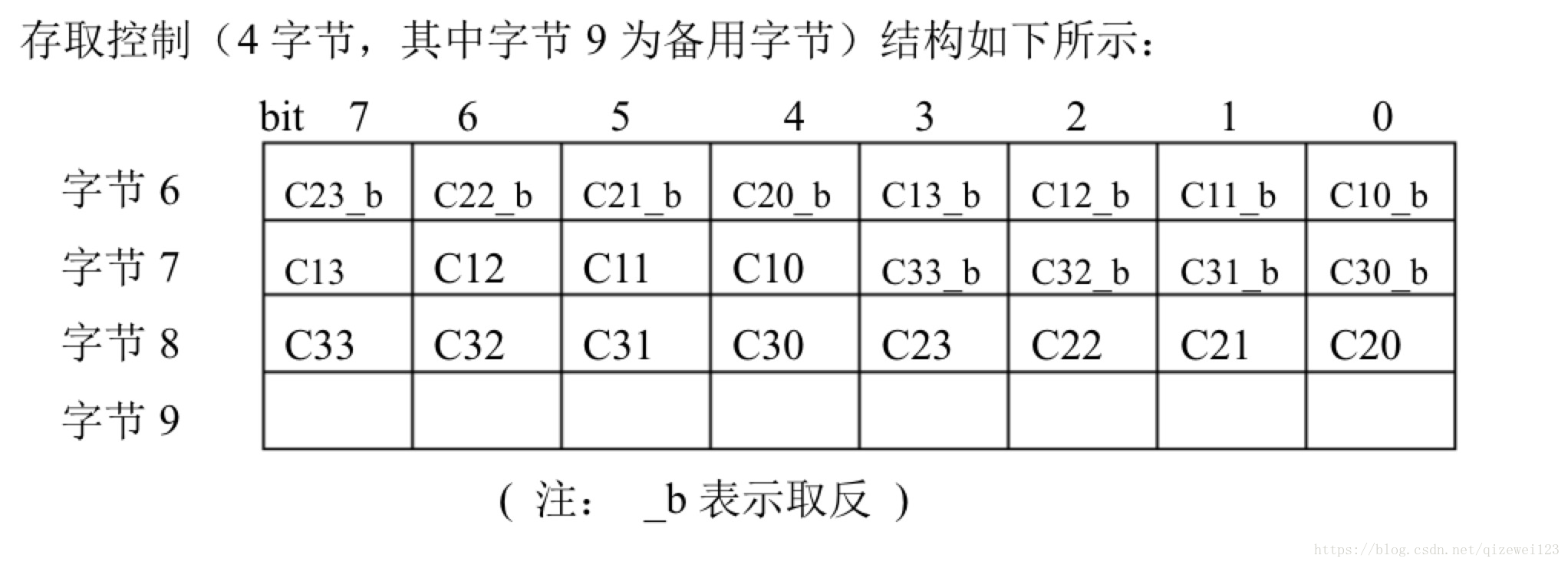 明申智能卡/RFID M1卡存取控制字节规则详解