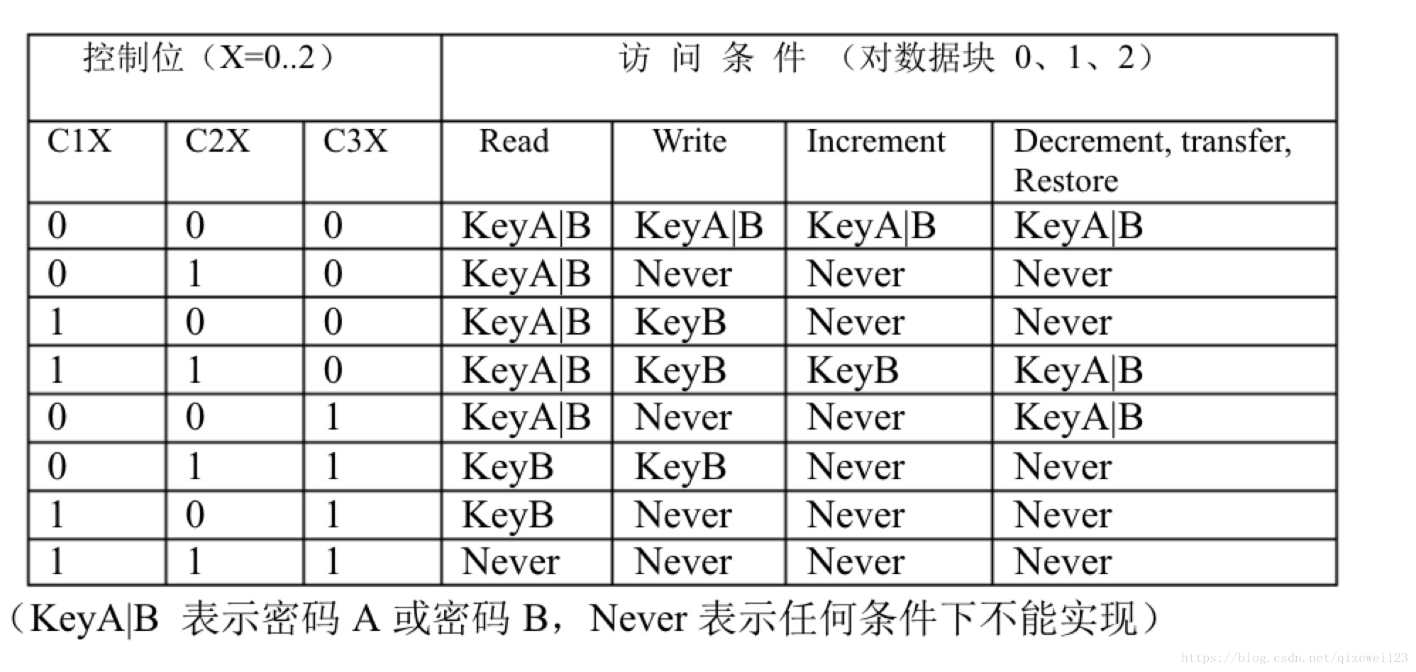 明申智能卡/RFID M1卡存取控制字节规则详解