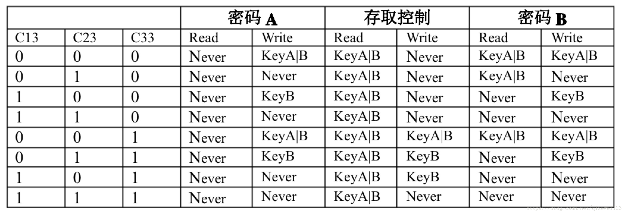 明申智能卡/RFID M1卡存取控制字节规则详解