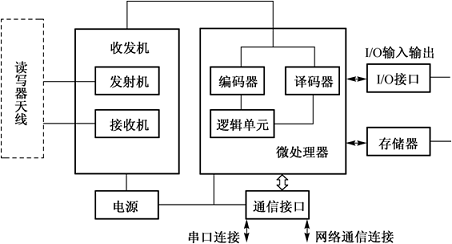 明申智能卡 RFID射频识别系统详解 明申智能卡 RFID射频识别系统详解