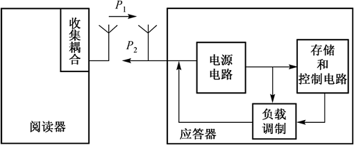 明申智能卡 RFID射频识别系统详解 明申智能卡 RFID射频识别系统详解
