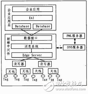 明申智能卡 RFID领域软件构件化开发技术之详解