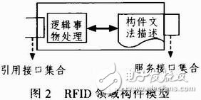 明申智能卡 RFID领域软件构件化开发技术之详解