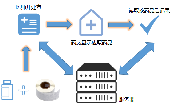 明申智能卡 后疫情时代-RFID助力医院的智慧化建设稳步推进