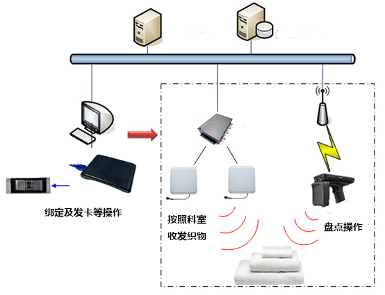 明申智能卡 后疫情时代-RFID助力医院的智慧化建设稳步推进