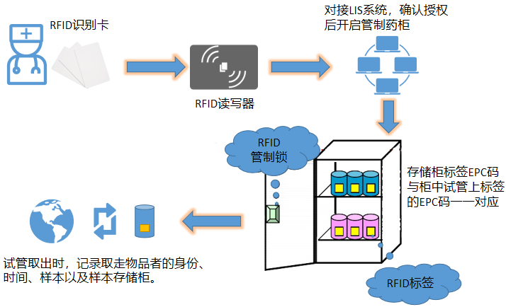 明申智能卡 后疫情时代-RFID助力医院的智慧化建设稳步推进