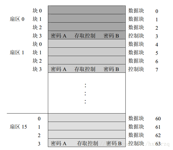 明申智能卡/RFID 复旦FM17522芯片读写M1卡（S50/S70）、CPU卡要点摘录