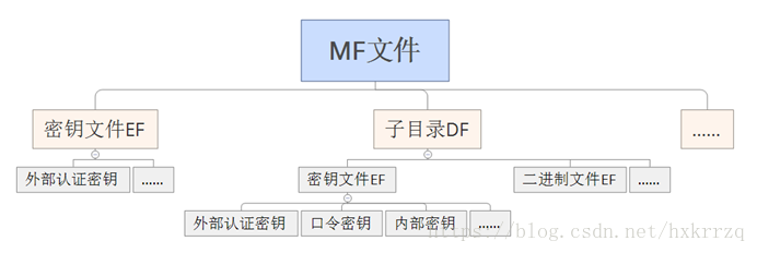 明申智能卡/RFID 复旦FM17522芯片读写M1卡（S50/S70）、CPU卡要点摘录