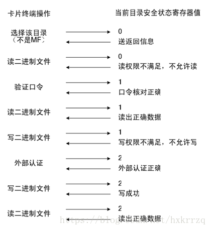 明申智能卡/RFID 复旦FM17522芯片读写M1卡（S50/S70）、CPU卡要点摘录