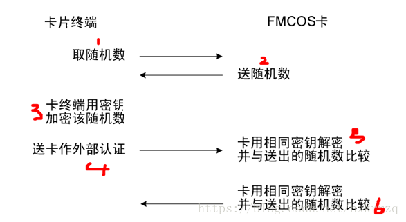 明申智能卡/RFID 复旦FM17522芯片读写M1卡（S50/S70）、CPU卡要点摘录
