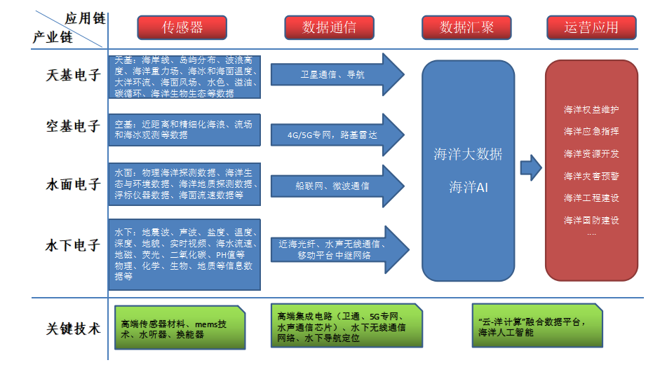 明申智能卡/RFID 广东重点推进含传感器应用在内的海洋电子信息产业链