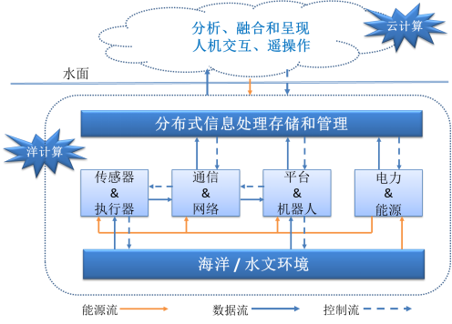 明申智能卡/RFID 广东重点推进含传感器应用在内的海洋电子信息产业链