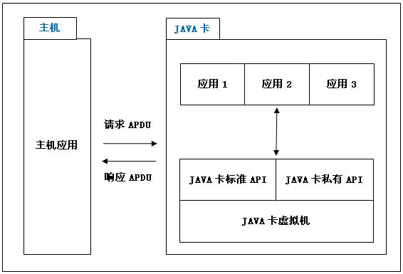 明申智能卡/RFID JAVA卡工作原理