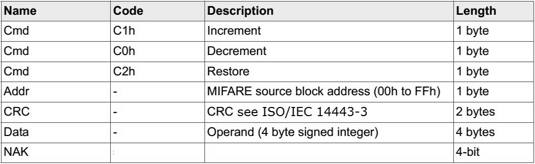 明申智能卡/RFID MIFARE Classic S50技术详解