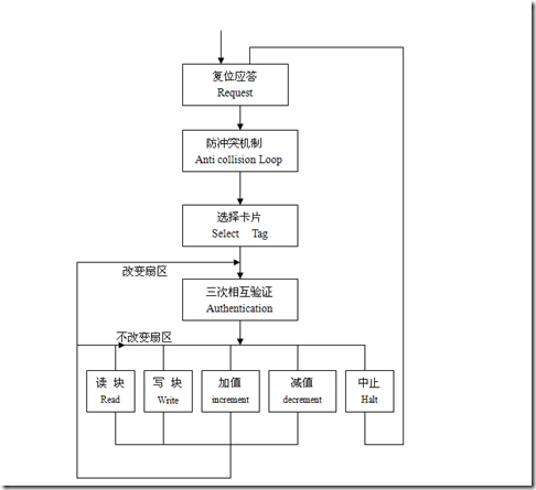 明申智能卡/RFID M1卡介绍