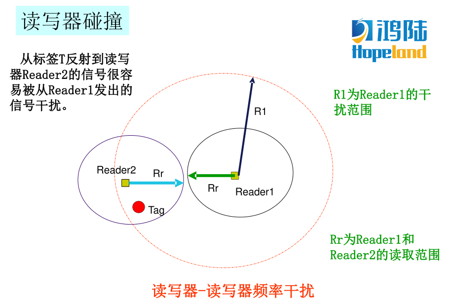 明申智能卡 基于RFID技术的标签数据完整性与安全性解