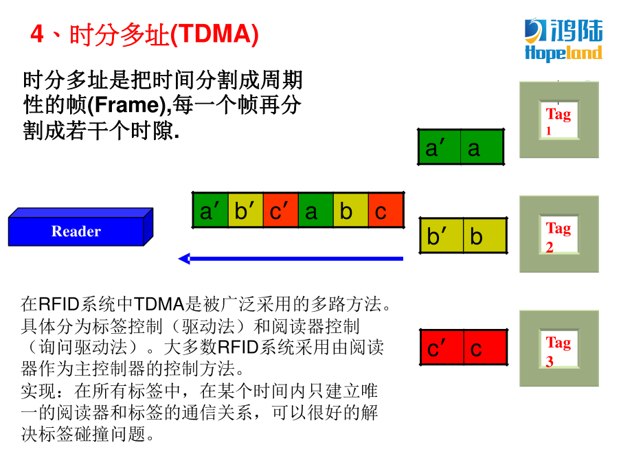 明申智能卡 基于RFID技术的标签数据完整性与安全性解