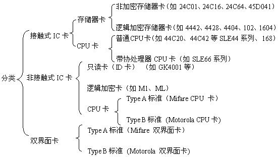 明申智能卡/RFID CPU卡、SAM卡简介