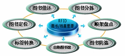 明申智能卡 RFID实现科学高效高度现代化档案管理