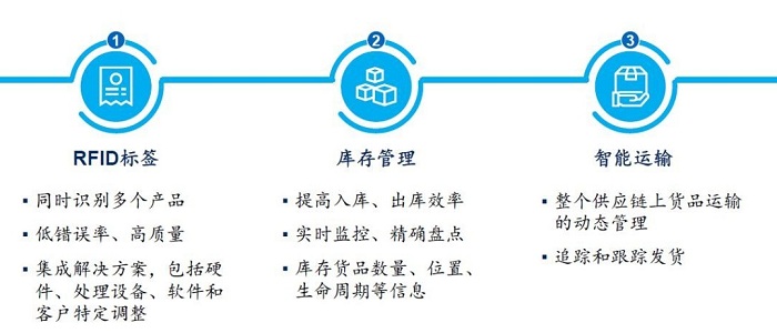 明申智能卡 智造“密令”——RFID技术在制造和物流中的应用和价值