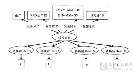 明申智能卡 供应链环境中RFID语义事件