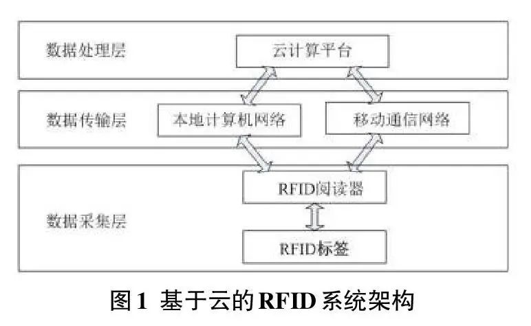 明申智能卡 基于云的RFID系统架构与安全性分析