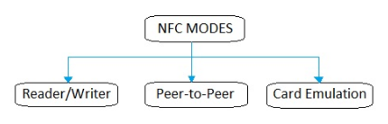 明申智能卡/RFID Android NFC基础