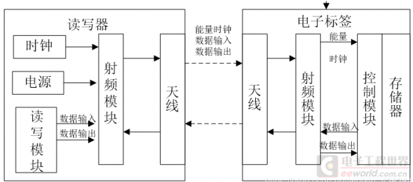 明申智能卡 RFID的基本结构及工作原理