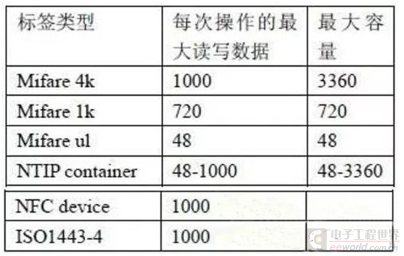 明申智能卡/RFID NFC架构及涉及的标准基础知识