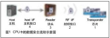 明申智能卡/RFID CPU卡应用方案和密码管理技术