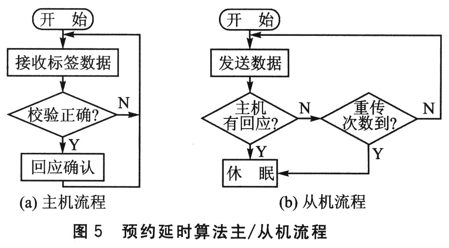 明申智能卡/RFID 有源电子标签低功耗防冲突协议设计