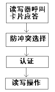 明申智能卡/RFID 射频识别-通讯协议概述