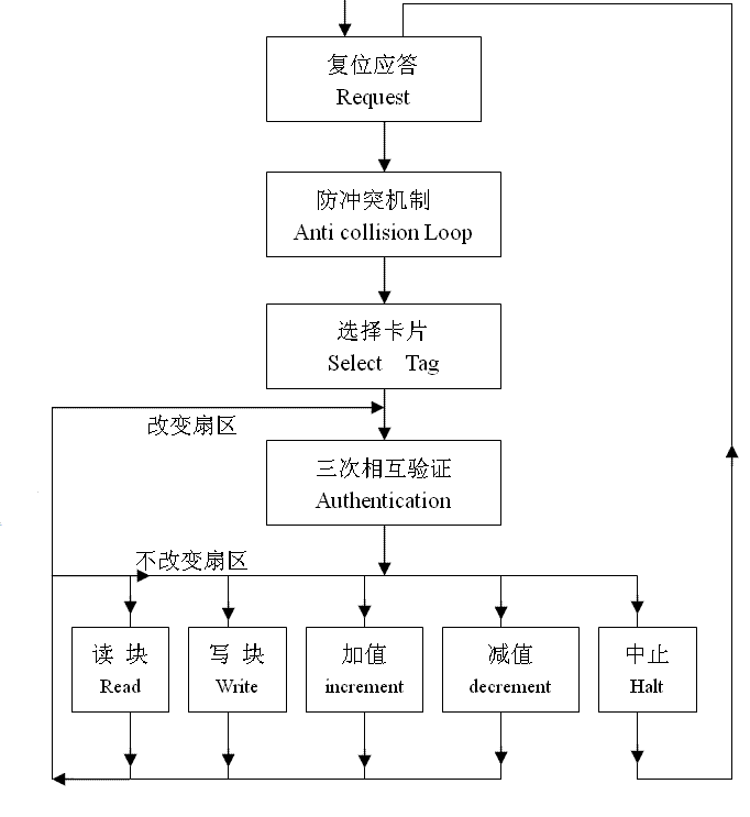 明申智能卡/RFID Mifare S50与Mifare S70