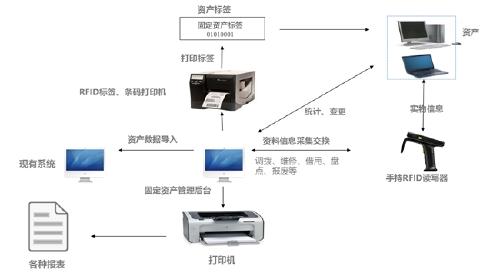 明申智能卡 RFID技术在固定资产管理系统的应用优势与可行性