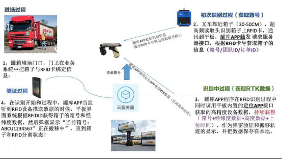 明申智能卡 工业RFID解决罐箱堆场管理混乱的解决方案