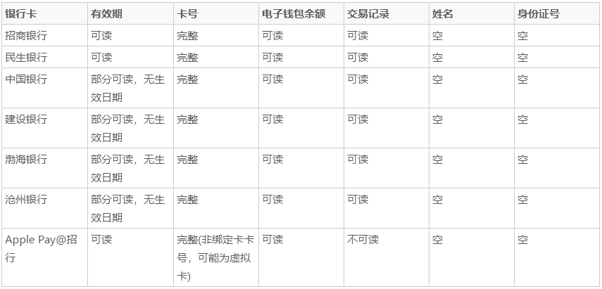 明申智能卡/RFID 闪付卡（QuickPass）隐私泄露原理