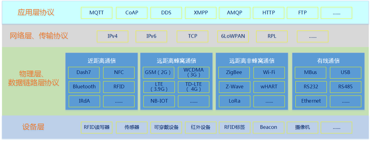 明申智能卡 物联网常见通信协议RFID、NFC、Bluetooth、ZigBee等梳理 明申智能卡 物联网常见通信协议RFID、NFC、Bluetooth、ZigBee等梳理