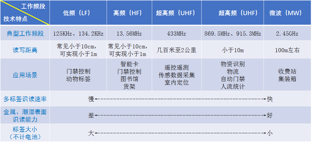 明申智能卡 物联网常见通信协议RFID、NFC、Bluetooth、ZigBee等梳理