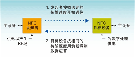 明申智能卡 物联网常见通信协议RFID、NFC、Bluetooth、ZigBee等梳理