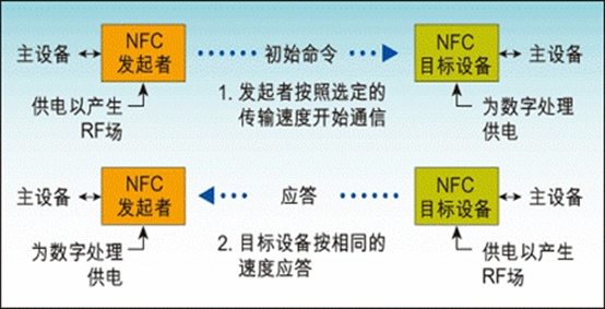 明申智能卡 物联网常见通信协议RFID、NFC、Bluetooth、ZigBee等梳理