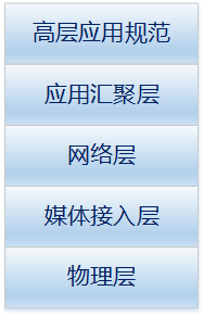 明申智能卡 物联网常见通信协议RFID、NFC、Bluetooth、ZigBee等梳理 明申智能卡 物联网常见通信协议RFID、NFC、Bluetooth、ZigBee等梳理