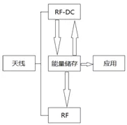 明申智能卡/RFID 射频能量采集技术
