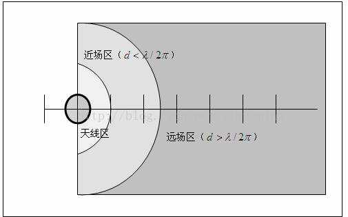 明申智能卡/RFID 射频识别距离-耦合类型