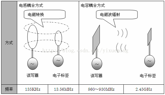 明申智能卡/RFID 射频识别距离-耦合类型