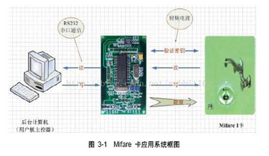 明申智能卡 射频RFID 高频标签 NXP Mifare卡介绍