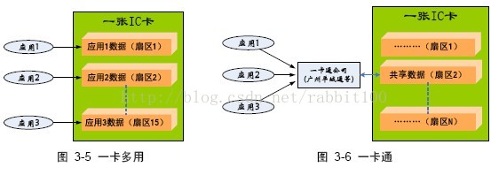 明申智能卡 射频RFID 高频标签 NXP Mifare卡介绍