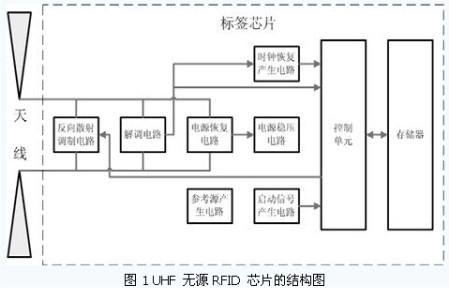 明申智能卡 超高频无源RFID标签电路设计分析